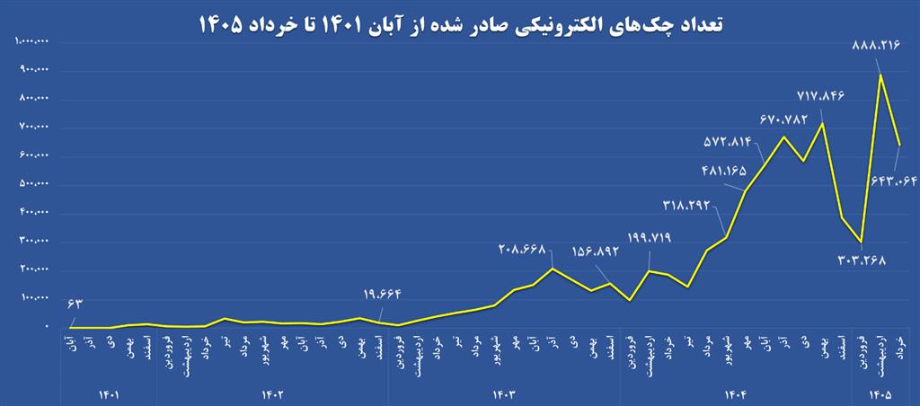 تصویر مفهومی چک الکترونیک در گوشی هوشمند