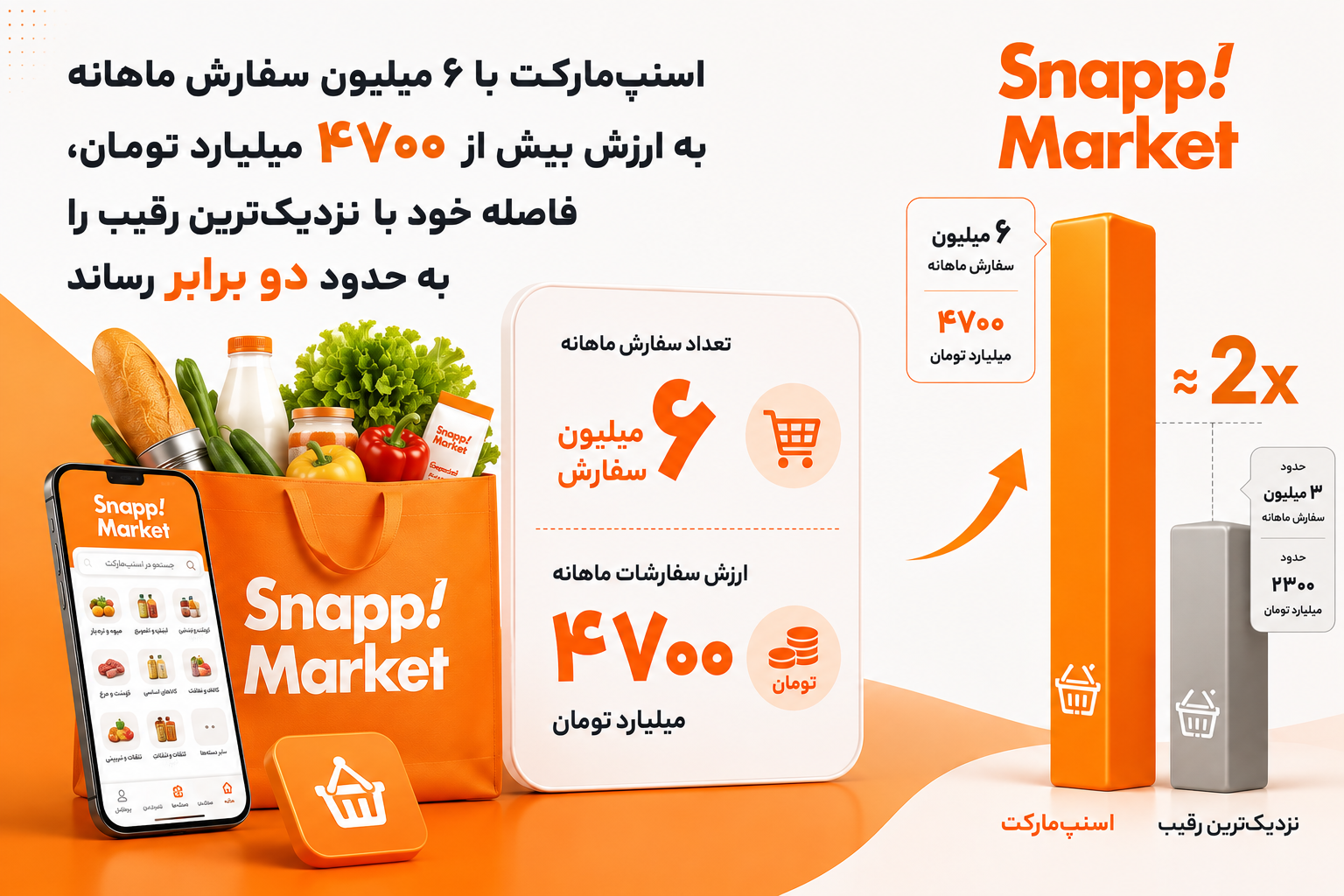 رکورد ۶ میلیون سفارش ماهانه اسنپ مارکت