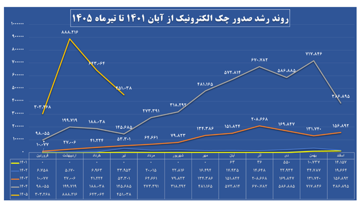 افزایش صدور چک الکترونیک در شبکه بانکی