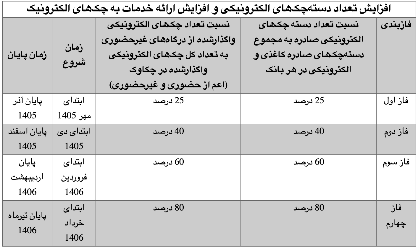 اجرای نقشه راه توسعه چک الکترونیکی